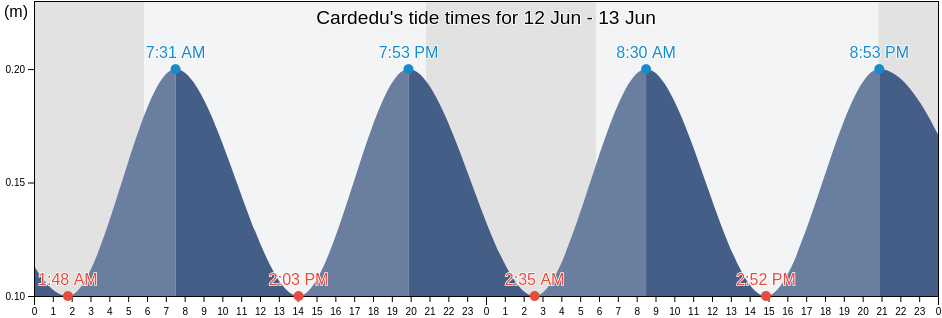 Cardedu, Provincia di Nuoro, Sardinia, Italy tide chart