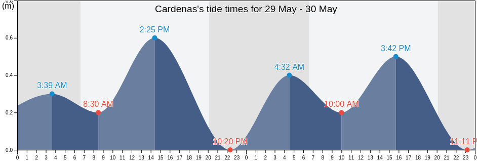 Cardenas, Matanzas, Cuba tide chart