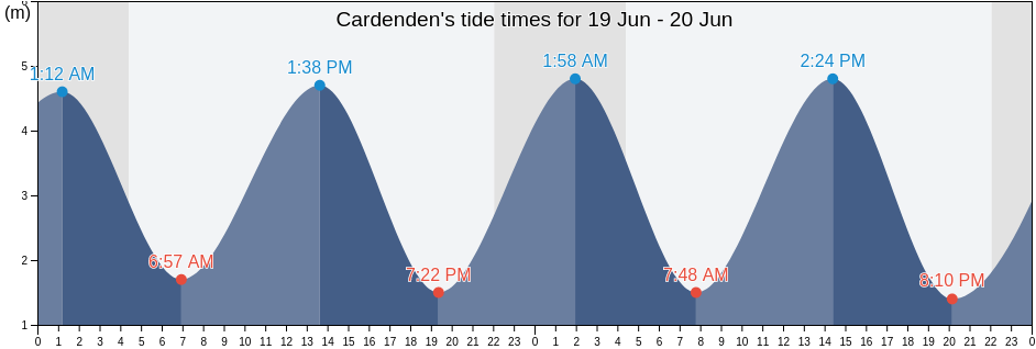 Cardenden, Fife, Scotland, United Kingdom tide chart