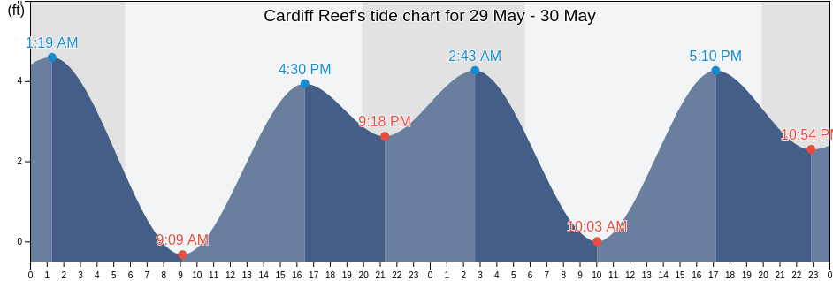Cardiff Reef, Orange County, California, United States tide chart