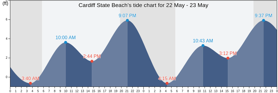 Cardiff State Beach, San Diego County, California, United States tide chart