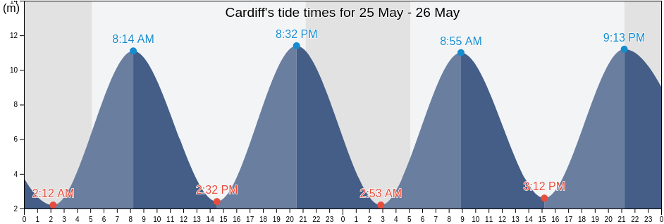 Cardiff, Wales, United Kingdom tide chart