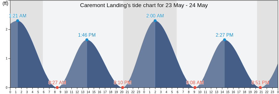 Caremont Landing, Surry County, Virginia, United States tide chart