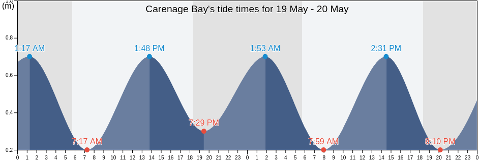 Carenage Bay, Saint Mary, Tobago, Trinidad and Tobago tide chart
