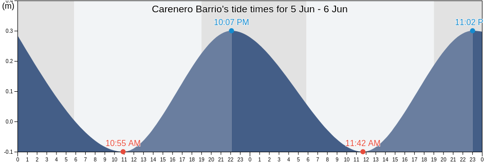 Carenero Barrio, Guanica, Puerto Rico tide chart