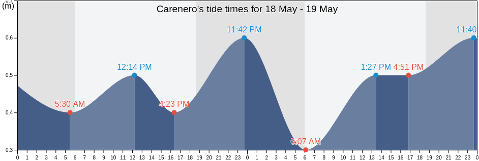 Carenero, Municipio Brion, Miranda, Venezuela tide chart