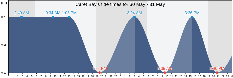 Caret Bay, West End, Saint Thomas Island, U.S. Virgin Islands tide chart