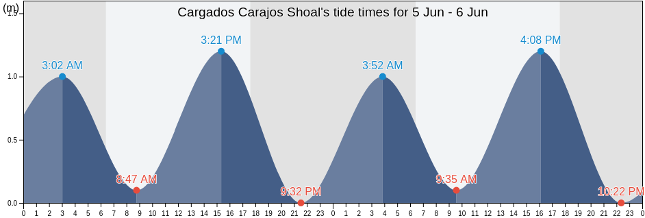 Cargados Carajos Shoal, Tromelin Island, Iles Eparses, French Southern Territories tide chart