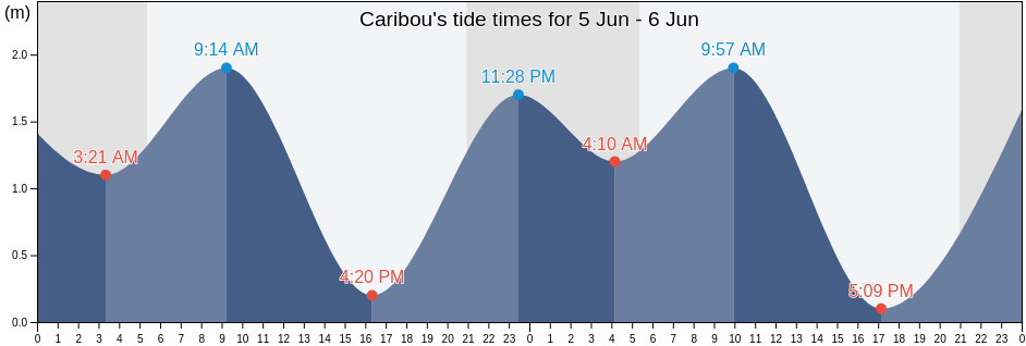 Caribou, Pictou County, Nova Scotia, Canada tide chart