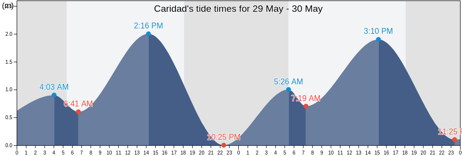 Caridad, Province of Negros Occidental, Western Visayas, Philippines tide chart