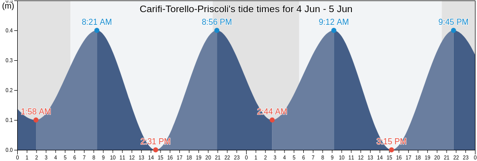 Carifi-Torello-Priscoli, Provincia di Salerno, Campania, Italy tide chart