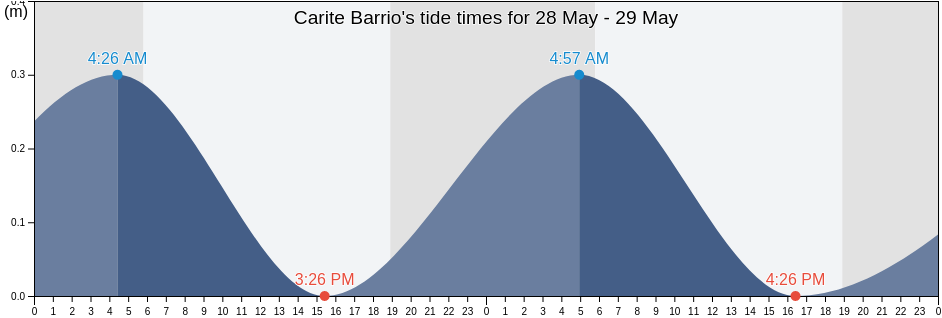 Carite Barrio, Guayama, Puerto Rico tide chart