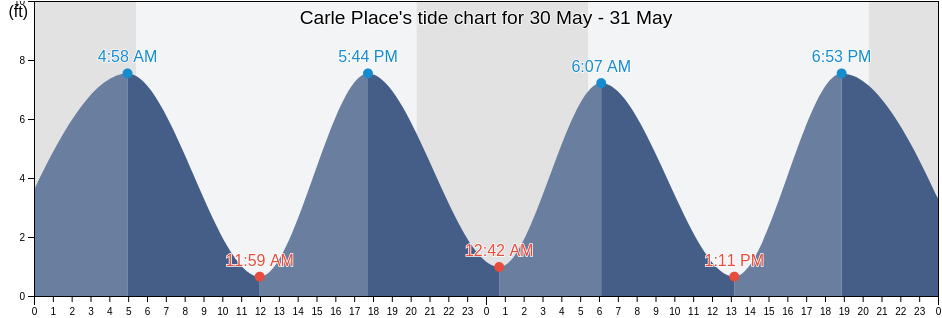 Carle Place, Nassau County, New York, United States tide chart