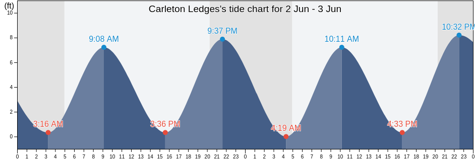 Carleton Ledges, Sagadahoc County, Maine, United States tide chart