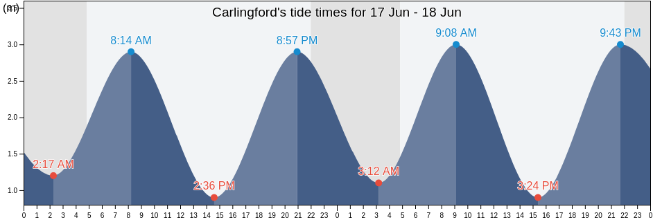 Carlingford, Louth, Leinster, Ireland tide chart