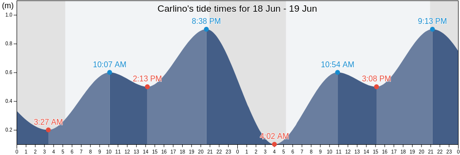 Carlino, Provincia di Udine, Friuli Venezia Giulia, Italy tide chart