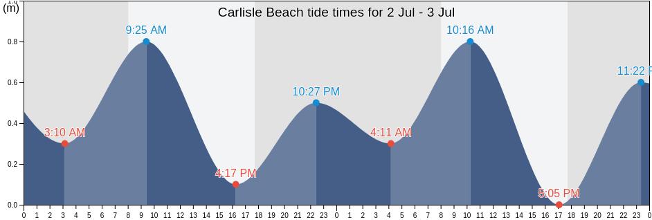 Carlisle Beach, Tristan da Cunha, Saint Helena tide chart