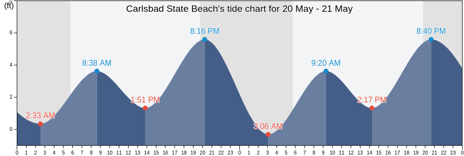 Carlsbad State Beach, San Diego County, California, United States tide chart