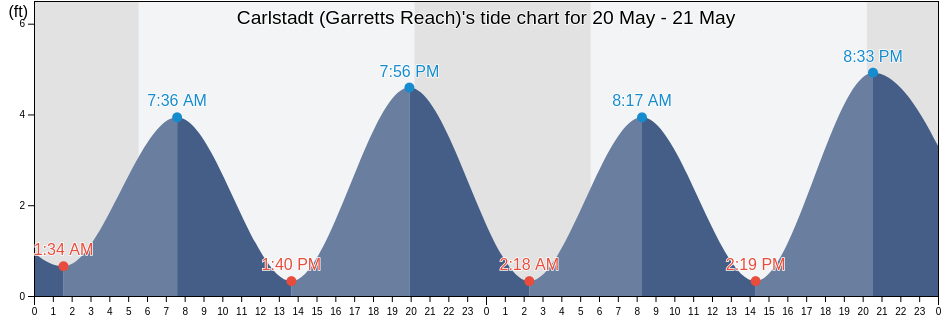 Carlstadt (Garretts Reach), Hudson County, New Jersey, United States tide chart