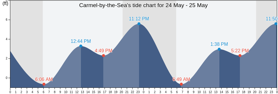 Carmel-by-the-Sea, Monterey County, California, United States tide chart