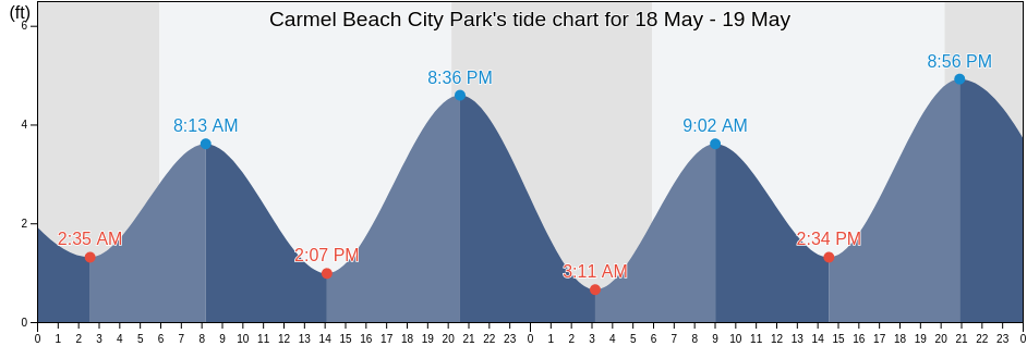 Carmel Beach City Park, Santa Cruz County, California, United States tide chart