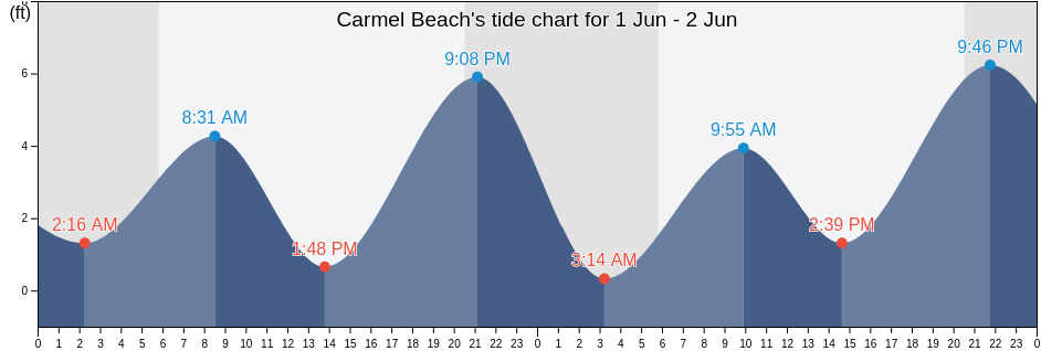 Carmel Beach, Sonoma County, California, United States tide chart