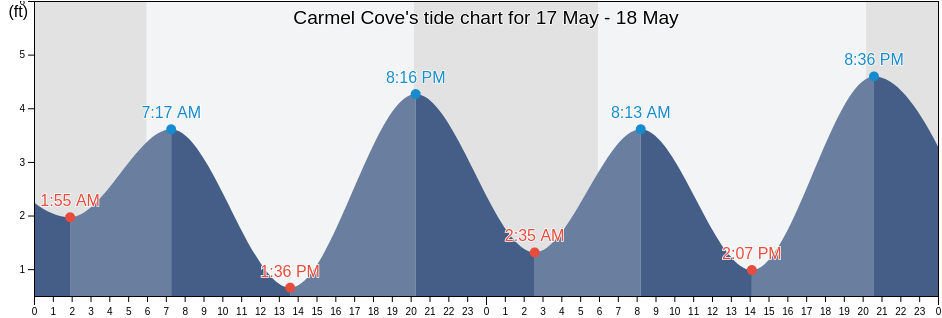 Carmel Cove, Monterey County, California, United States tide chart