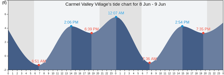 Carmel Valley Village, Monterey County, California, United States tide chart