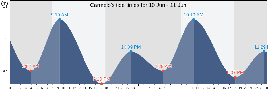Carmelo, Carmelo, Colonia, Uruguay tide chart