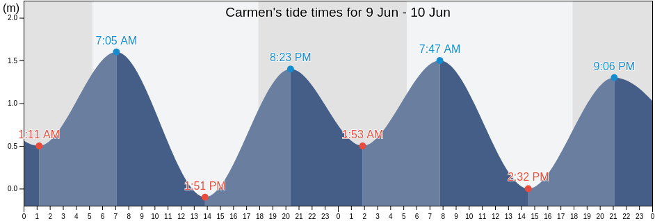 Carmen, Province of Surigao del Sur, Caraga, Philippines tide chart