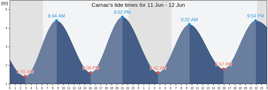 Carnac, Morbihan, Brittany, France tide chart