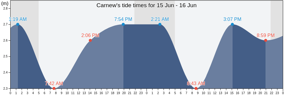 Carnew, Wicklow, Leinster, Ireland tide chart
