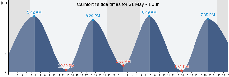 Carnforth, Lancashire, England, United Kingdom tide chart