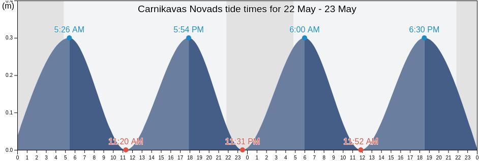 Carnikavas Novads, Latvia tide chart