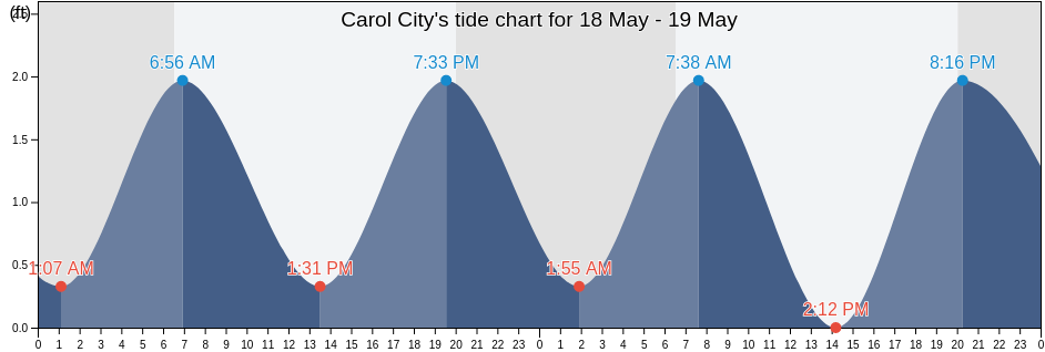 Carol City, Miami-Dade County, Florida, United States tide chart
