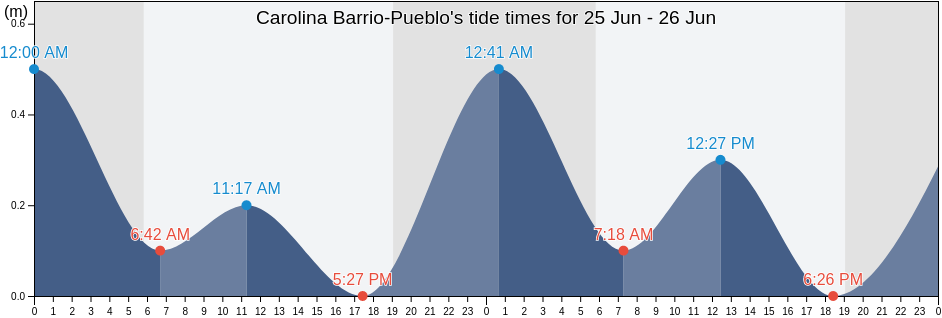 Carolina Barrio-Pueblo, Carolina, Puerto Rico tide chart