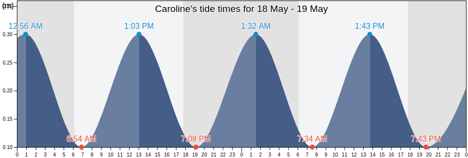 Caroline, Line Islands, Kiribati tide chart
