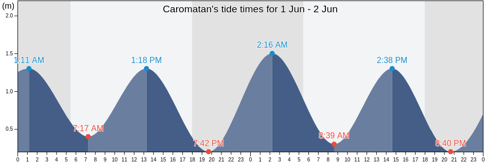 Caromatan, Province of Lanao del Norte, Northern Mindanao, Philippines tide chart