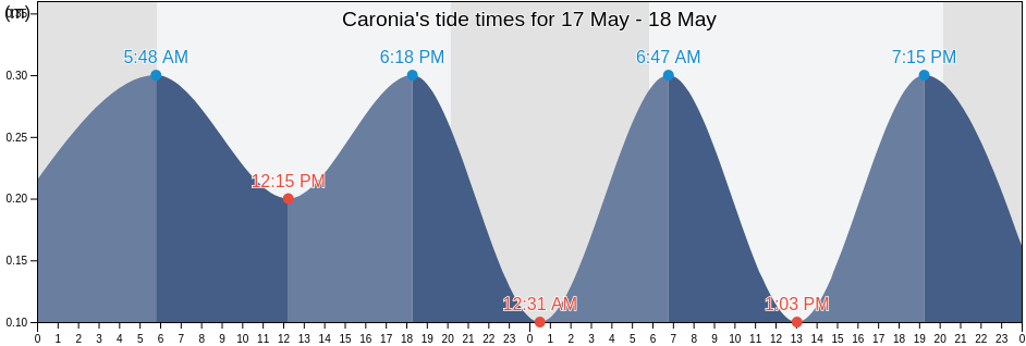 Caronia, Messina, Sicily, Italy tide chart
