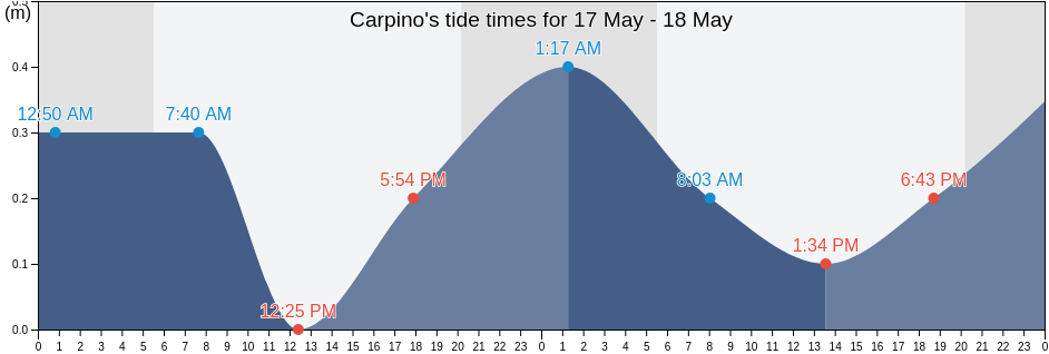 Carpino, Provincia di Foggia, Apulia, Italy tide chart