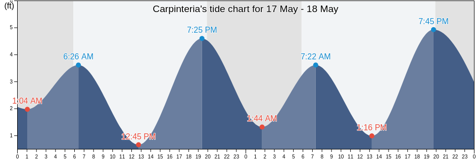 Carpinteria, Santa Barbara County, California, United States tide chart