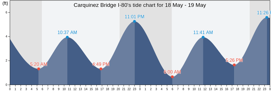 Carquinez Bridge I-80, City and County of San Francisco, California, United States tide chart