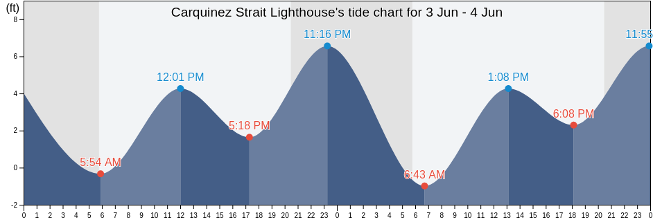 Carquinez Strait Lighthouse, Solano County, California, United States tide chart