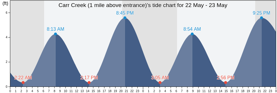 Carr Creek (1 mile above entrance), Georgetown County, South Carolina, United States tide chart