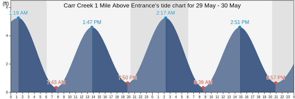 Carr Creek 1 Mile Above Entrance, Georgetown County, South Carolina, United States tide chart