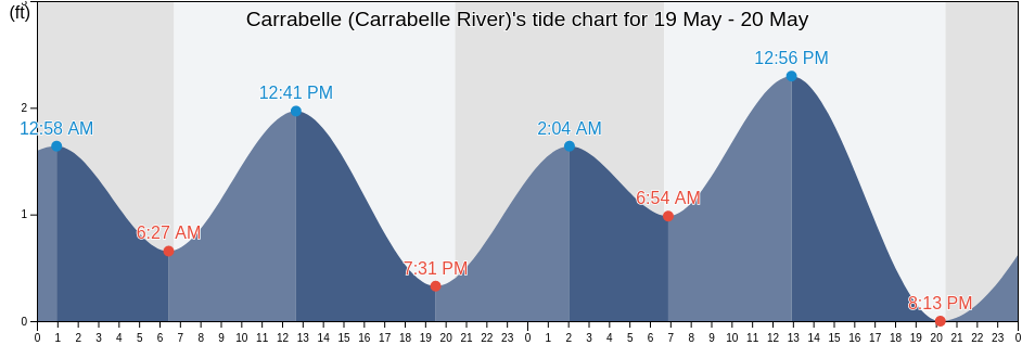 Carrabelle (Carrabelle River), Franklin County, Florida, United States tide chart