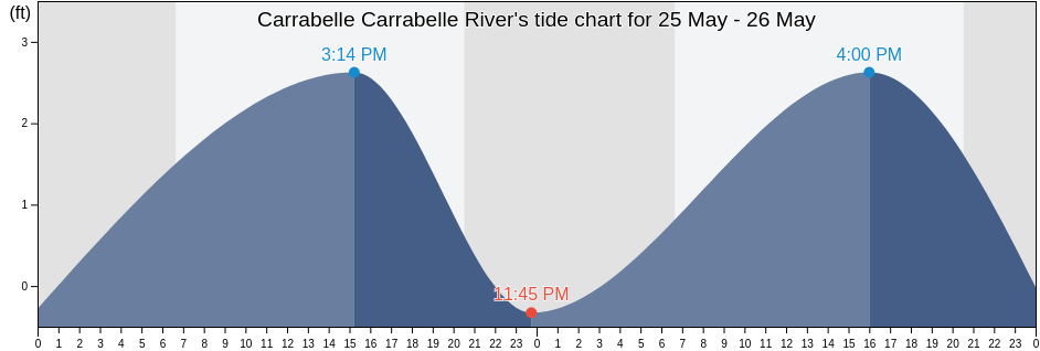 Carrabelle Carrabelle River, Franklin County, Florida, United States tide chart