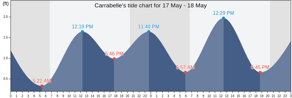 Carrabelle, Franklin County, Florida, United States tide chart