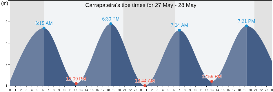 Carrapateira, Vila do Bispo, Faro, Portugal tide chart