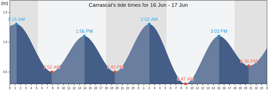 Carrascal, Province of Surigao del Sur, Caraga, Philippines tide chart